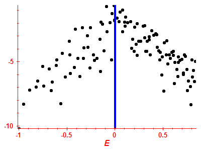 Strength function log